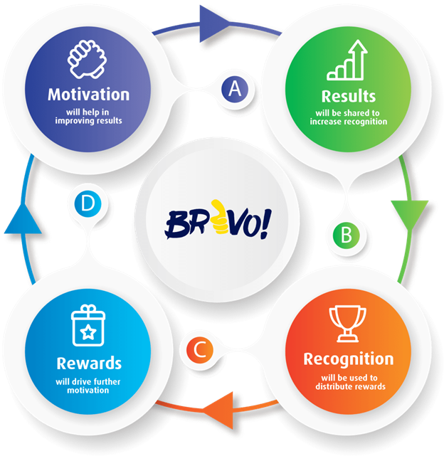 استراتژی بهبود انگیزش کارکنان