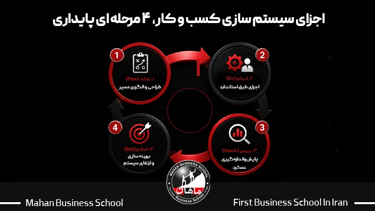دیاگرام چرخه PDCA در سیستم سازی کسب و کار شامل مراحل برنامه ریزی، اجرا، بررسی و اصلاح