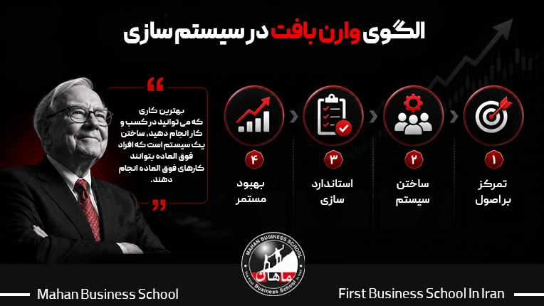 وارن بافت؛ نمونه بارز مدیری که با سیستمسازی و تفویض اختیار، هلدینگی با صدها هزار کارمند را با دفتر مرکزی ۳۰ نفره مدیریت میکند.