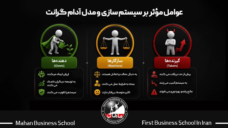 ۳ سبک رفتاری آدام گرانت در سازمان (دهندگان، گیرندگان و دادوستدکنندگان)؛ شناخت این رفتارهای انسانی، پایه اصلی ساخت یک فرهنگ سازمانی موفق است.