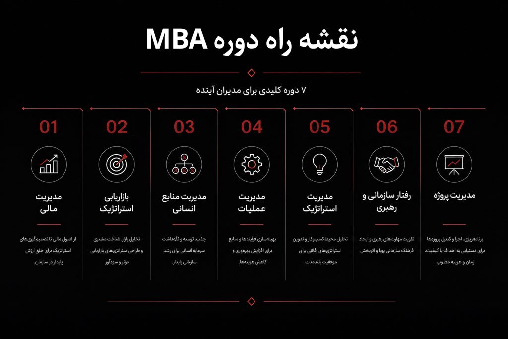سرفصل های دوره mba