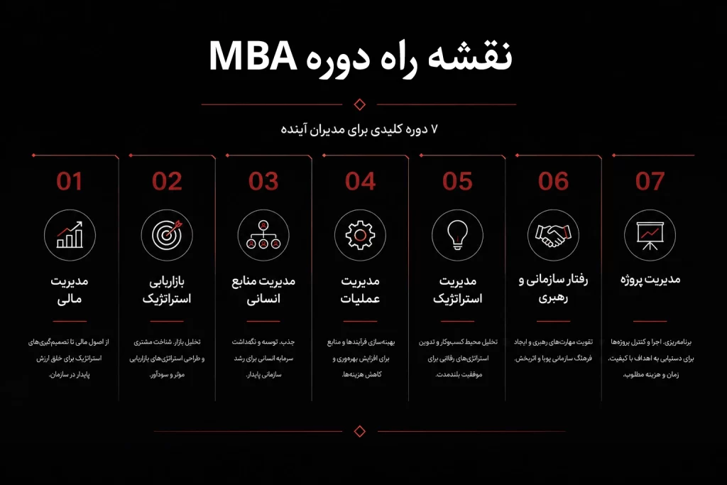 سرفصل های دوره mba